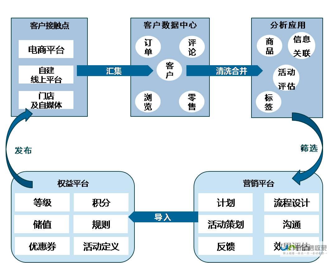 构建全渠道B2C商城，提升品牌形象和销售业绩